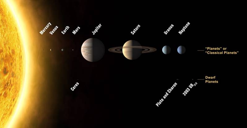 los-planetas-del-sistema-solar-david-barrado-The planets of the Solar System according to the new IAU definition and three dwarf planets. Credits IAU.