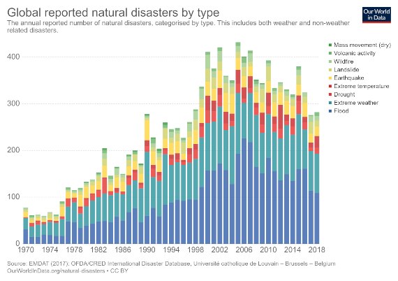 Desastres naturales globales reportados por tipo