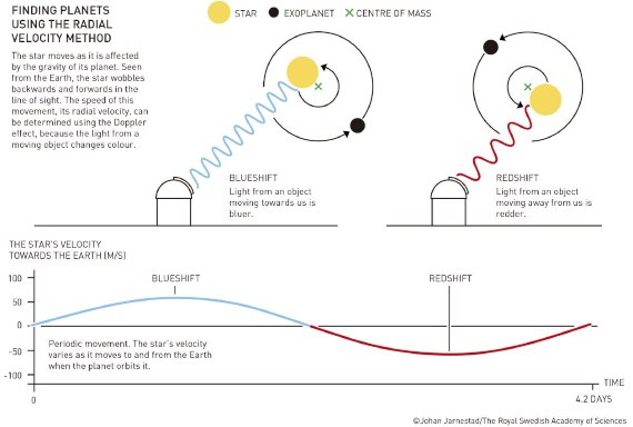 BBVA-OpenMins-Barrado-Efecto Doppler_20RadialVelocityMethod-El efecto Doppler en un sistema planetario y la técnica de velocidad radial de velocidad radial. Crédito: Johan Jarnestad/The Royal Swedish Academy of Sciences