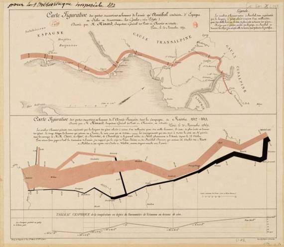 OpenMind-antonio-salazar-infografia-tips-4-1869 graphic by Charles Joseph Minard on Napoleon's campaign in Russia.