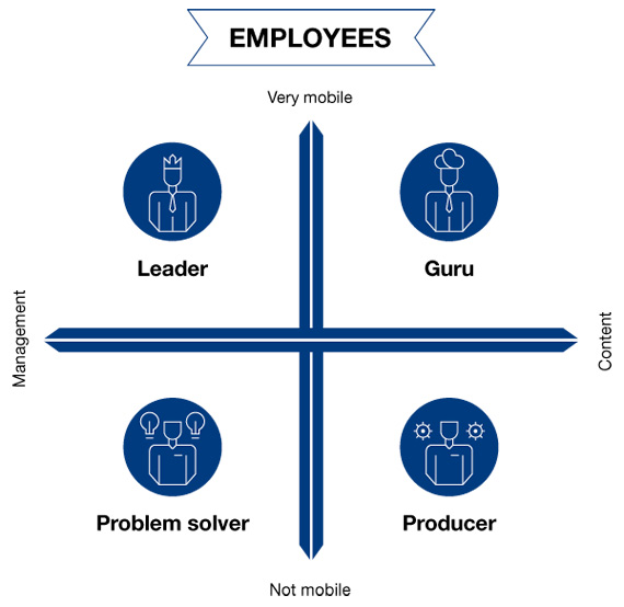 BBVA-OpenMind-Reinventing-the-Company-headquarters-team-Functional and Emotional Profiles