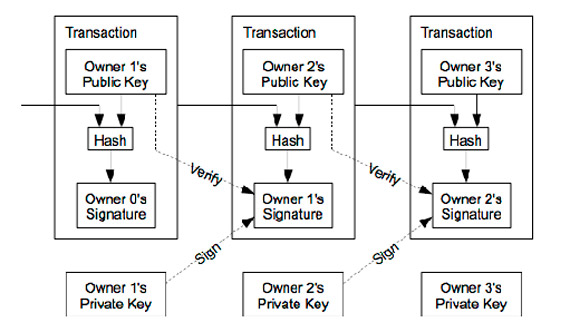 BBVA-OpenMind-Bitcoin-Agustin-Isasa-Tecnologia-Bitcoin-Chart 1: scheme of the chain of signatures making up the Bitcoin coin / Credits: Satoshi Nakamoto