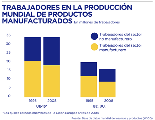 BBVA-OpenMind-Europa-Contrastes evolución inversión y productividad-Van Ark-Gráfico 3. Número de trabajadores de los sectores manufacturero y no manufacturero que contribuyen a la producción mundial de productos manufacturados (en miles).