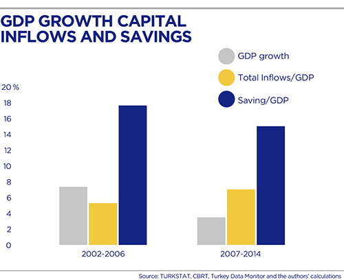 BBVA-OpenMind-Europe-Book 2016-Ups and Downs of turkish growth-Daron Acemoglu-Murat Ucer-GDP Grouth capital inflows and savings