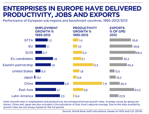 BBVA-OpenMind-Europe-Gill-Raiser-Sugawara. Chart 4: Enterprises in Europe have delivered productivity, jobs and exports