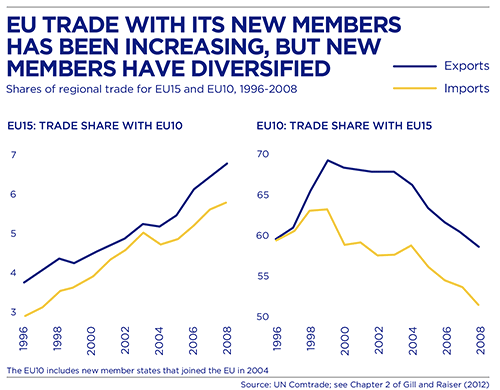 BBVA-OpenMind-Europe-Gill-Raiser-Sugawara. Chart 2: EU trade with its new members has been increasing, but new members have diversified