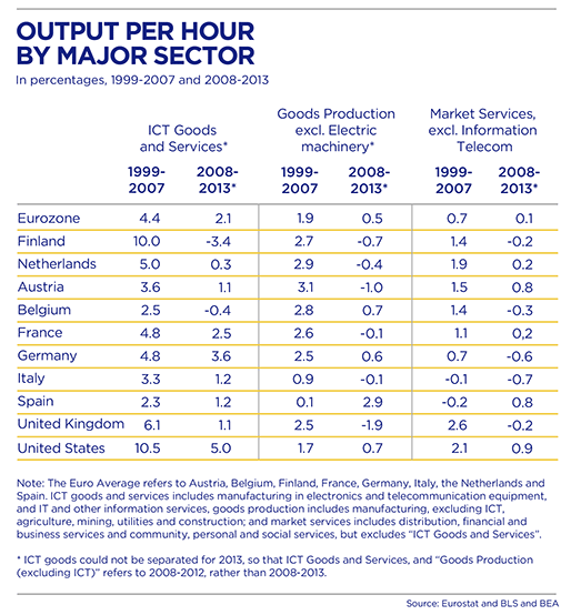 Table 2. Output per Hour by Major Sector in percentages, 1999-2007 and 2008-2013