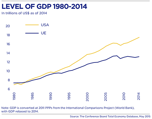 BBVA-OpenMind-Europa-Contrast in invesment and productivity performance-Van-Ark-Chart 1. Level of GDP in trillions of $US as of 2014 (PPP-converted), 1980-2014