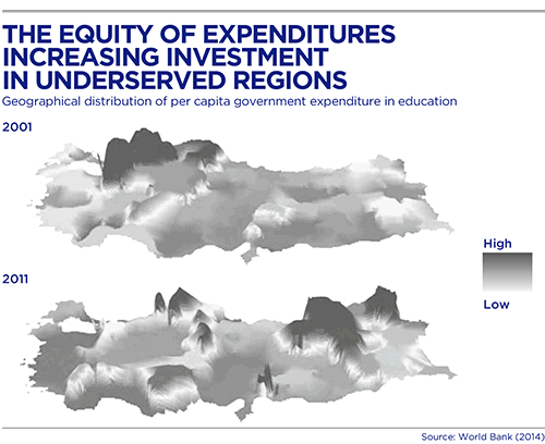 BBVA-OpenMind-Europe-Book 2016-Ups and Downs of turkish growth-Daron Acemoglu-Murat Ucer-The equity of expeditures increasing investment in underserved regions