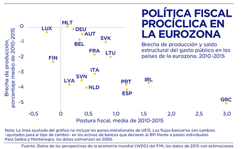 BBVA-OpenMind-Europa-Gill-Raiser-Sugawara. Politica fiscal prociclica en la Eurozona