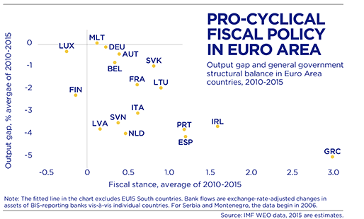 BBVA-OpenMind-Europe-Gill-Raiser-Sugawara. Chart 21: Pro-cyclical fiscal policy in euro area
