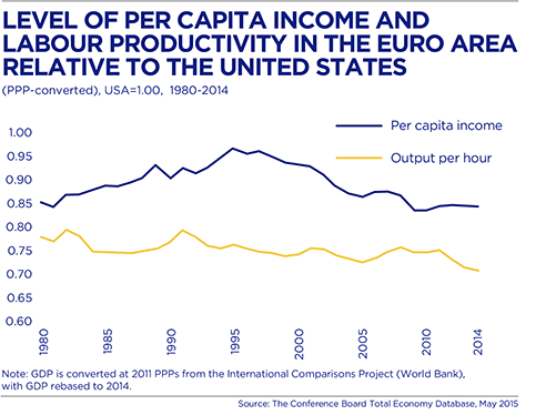 BBVA-OpenMind-Europa-Contrast in investment and productivity performance-Van Ark-Chart 2. Level of per capita income and labour productivity in the Euro Area relative to the United States (PPP-converted), USA=1.00, 1980-2014