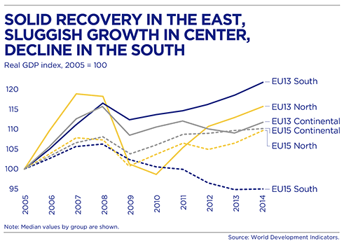 BBVA-OpenMind-Europe-Gill-Raiser-Sugawara. Chart 9: Solid recovery in the east, sluggish growth in center, decline in the south
