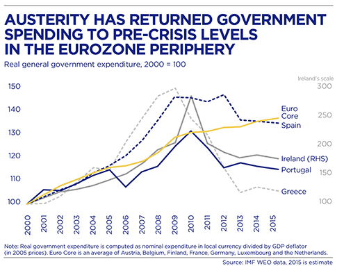 BBVA-OpenMind-Europe-Gill-Raiser-Sugawara. Chart 20. Austerity has returned government spending to precrisis levels in the eurozone periphery