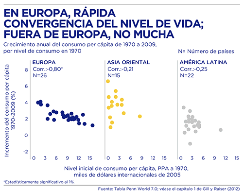 BBVA-OpenMind-Europa-Gill-Raiser-Sugawara. Grafico sobre el incremento de consumo percapita en Europa del 1970 al 2009. Modelo Europeo de crecimiento en crisis