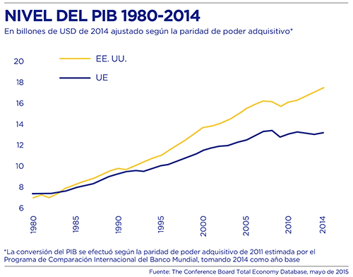 BBVA-OpenMind-Europa-Contrastes Evolución de la inversión y productividaD-Van Ark-Gráfico 1. Nivel del PIB en billones de USD de 2014 ajustado según la paridad de poder adquisitivo), 1980-2014