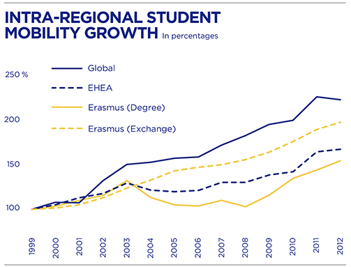 BBVA-OpenMind-Robin Shields-From the “Imagined” to the “Post-bureaucratic” Region-Chart 2. Trends in intra-regional mobility. Degree mobile students are those undertaking a full degree abroad (either in Erasmus programme countries or the larger set of EHEA countries). Erasmus exchange students are those undertaking short-term mobility (within a degree programme) through the Erasmus programme. All types of mobility have increased, although at a slower pace than global international student mobility.