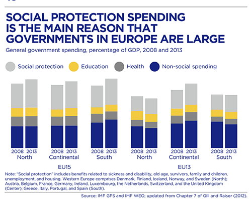 BBVA-OpenMind-Europe-Gill-Raiser-Sugawara. Chart 19: Social protection spending is the main reason that governments in europe are large