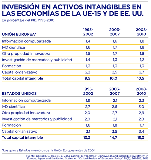 BBVA-OpenMind-Europa-Contrastes evolución de inversión y productividad-Van-Ark-Cuadro 3. Intensidad de la inversión en activos intangibles en el sector de mercado como porcentaje del PIB de dicho sector en las economías de la UE-15, 1995-2010.