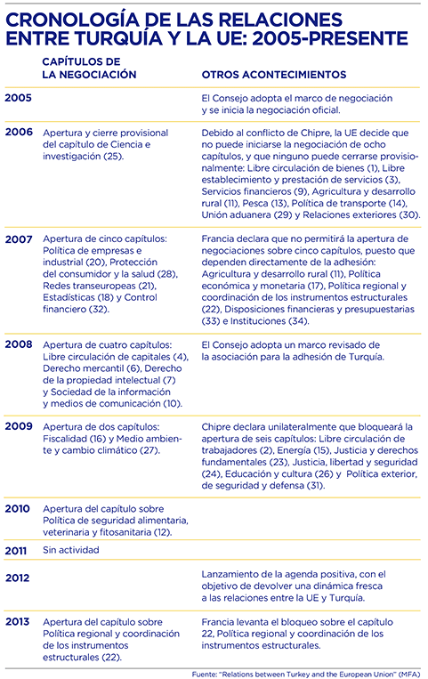 BBVA-OpenMind-Europa_Altibajos del crecimiento Turco-Daron Acemoglu -Murat Üçer-Cronología de las relaciones entre turquia y la UE: 2005-Presente