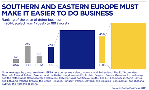 BBVA-OpenMind-Europe-Gill-Raiser-Sugawara. Chart 6: Southern and Easttern Europe must make ir easier to do bussines