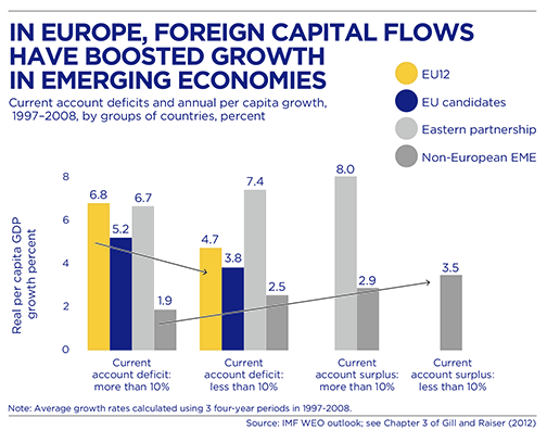 BBVA-OpenMind-Europe-Gill-Raiser-Sugawara. Chart 3: In Europe, foreing capital flows have boosted growth in emerging economies