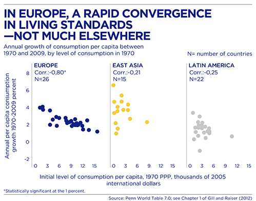 BBVA-OpenMind-Europe-Gill-Raiser-Sugawara. Chart: In Europe a raid converdence in living standards, not much elsewhere