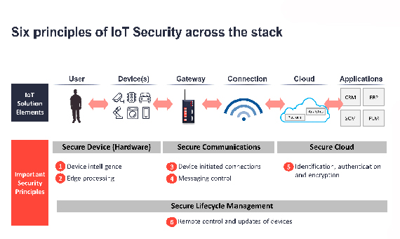 Six principles of IoT Security across the stack / Source: IoT Analytics