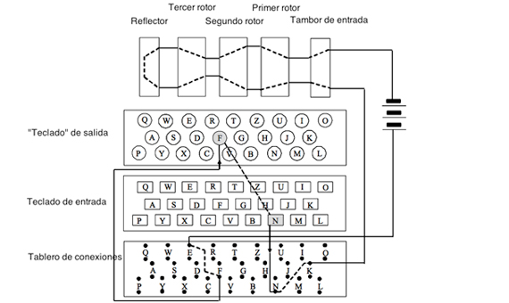 Esquema en que muestra cÃ³mo operaba la mÃ¡quina de cifrado Enigma. CrÃ©dito: Cryptomuseum