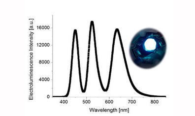 White light spectrum of the BioLED. This graph shows the wavelengths generated by the new LEDs (blue: emission at 450 nm, green: 520 nm and red: 630 nm), which have a purer pattern than their conventional equivalents. Image: M. D. Weber/ University of Erlangen-Nuremberg