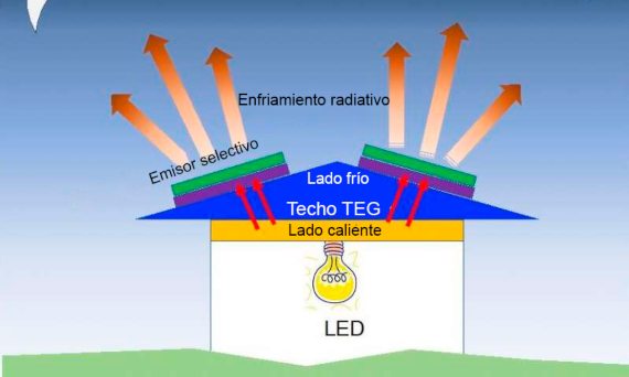 BBVA-OpenMind-Javier Yanes-Innovaciones para hacer las energías renovables más sostenibles 2 ESPLos investigadores han diseñado una fuente de energía modular de bajo costo y fuera de la red que utiliza enfriamiento radiativo para producir energía de manera eficiente para la iluminación nocturna. Crédito: Lingling Fan y Wei Li, Stanford