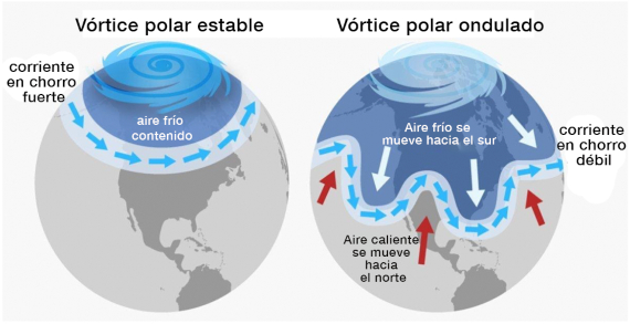 BBVA-OpenMind-ocurre en el Ártico nos afecta a todos-Calentamiento global 4_ESP-A medida que el Ártico se calienta y la corriente en chorro se debilita, comienza a tomar mayores meandros de norte a sur. Fuente: NOAA