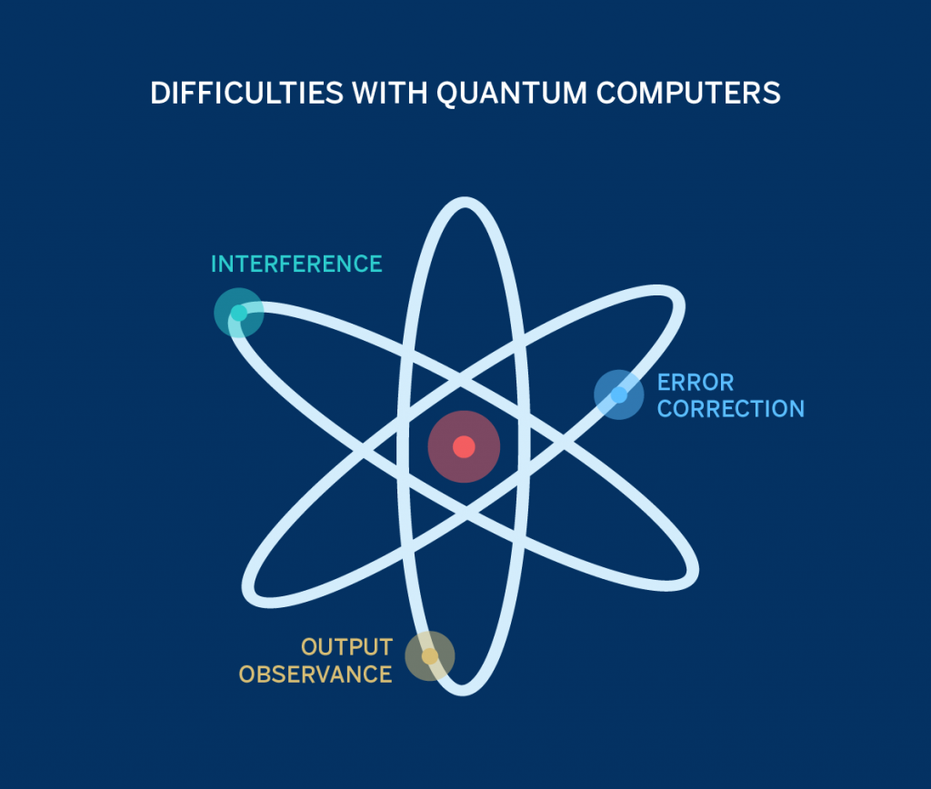 BBVA-OpenMind-Quantum Computing Trends-Banafa-Quantum dificulties-EN