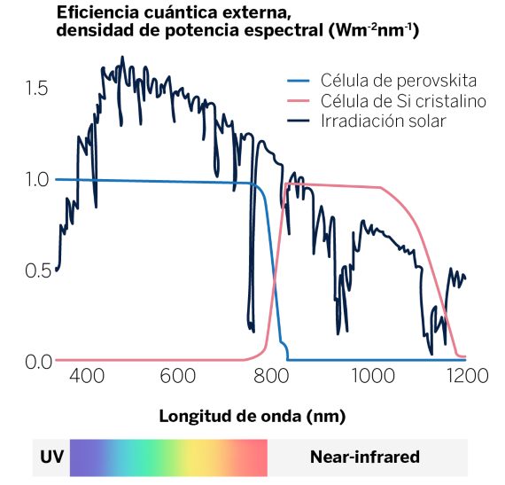 BBVA-OpenMind-Ignacio Martil-Zonas espectro solar celula individual