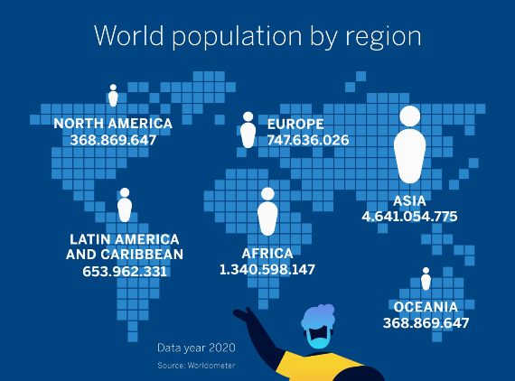 BBVA-OpenMind-World population by region