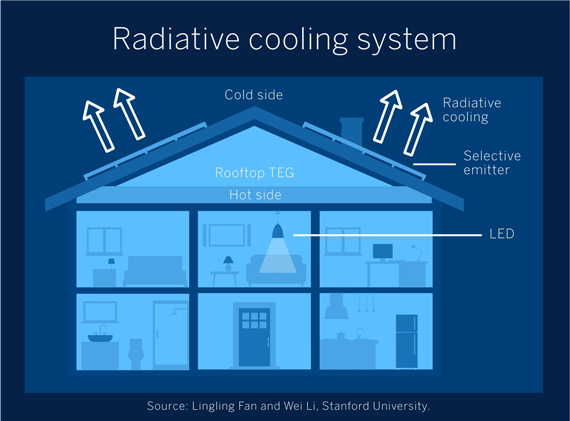 BBVA-OpenMind-Radiative cooling system