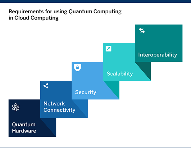 BBVA-OpenMind-Banafa-Quantum Computing and Cloud Computing-requirements