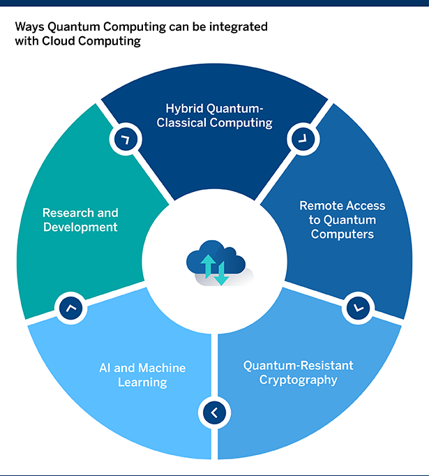 BBVA-OpenMind-Banafa-Quantum Computing and Cloud Computing-ways integrating