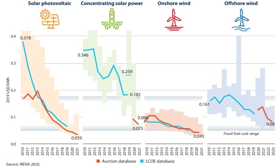 BBVA-OpenMind-Evolucion precios de energia electrica producida por renovables